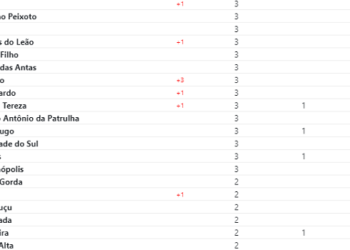 estado atualização